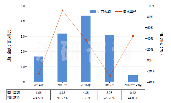 2014-2018年3月中國(guó)其他橡，塑，革外底的皮革鞋面有金屬護(hù)頭鞋靴(HS64034000)進(jìn)口總額及增速統(tǒng)計(jì)